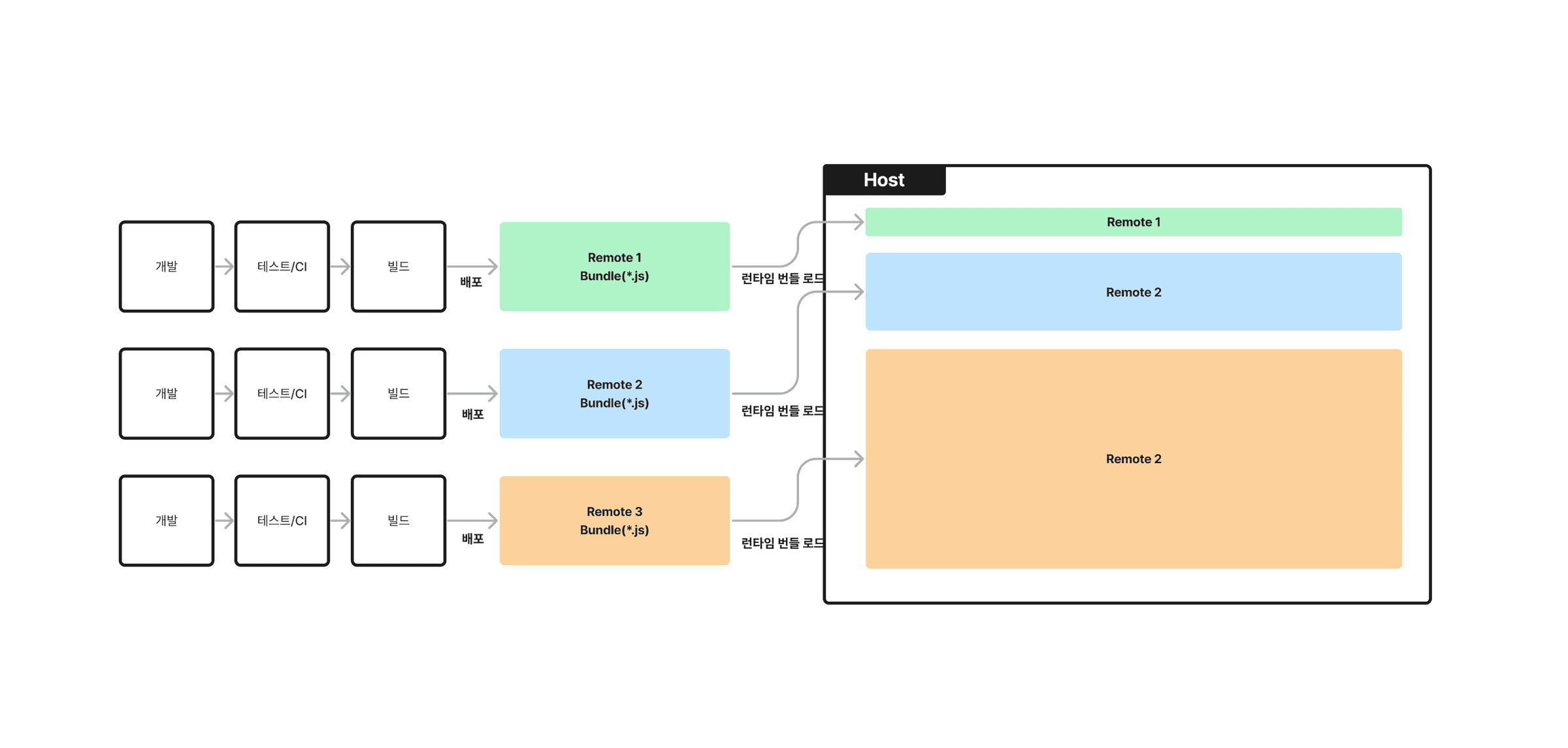 런타임 통합 Micro Frontends 아키텍처가 주는 가치